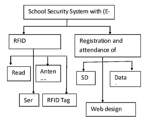 implementing prototype model for school security system sss using rfid|school security system rfid.